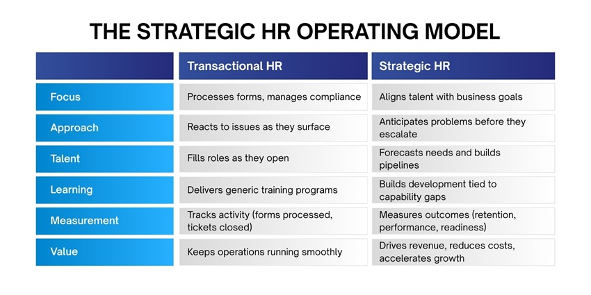 The Strategic HR Operating Model